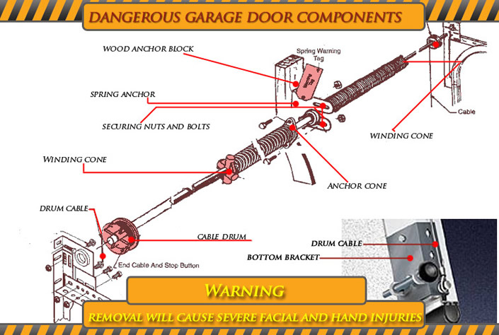 Illustrated Guide to Locations of Spring Anchor, Winding Cone and Other Dangerous Garage Door Components